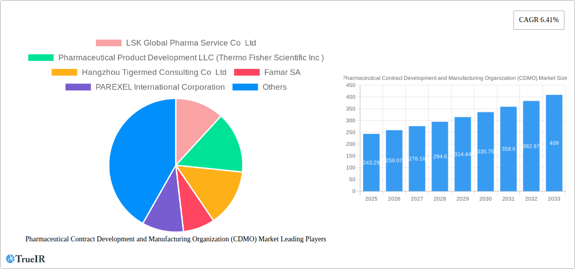 Pharmaceutical Contract Development and Manufacturing Organization (CDMO) Market Research Report - Market Size, Growth & Forecast