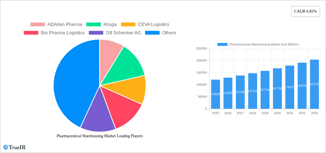 Pharmaceutical Warehousing Market Research Report - Market Size, Growth & Forecast