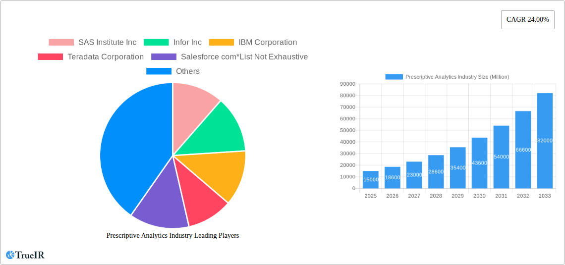 Prescriptive Analytics Industry Research Report - Market Size, Growth & Forecast