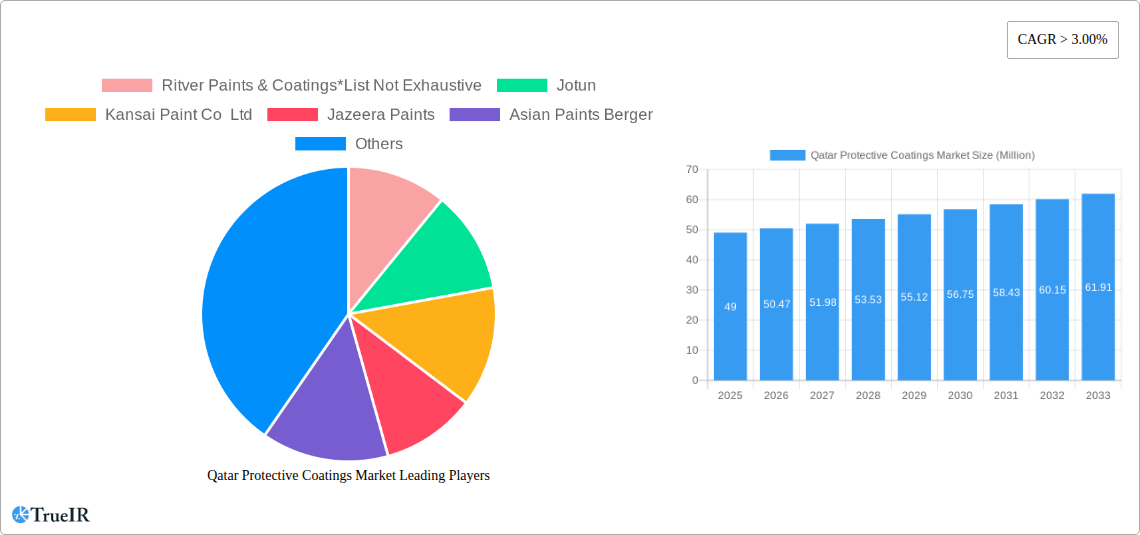 Qatar Protective Coatings Market Research Report - Market Size, Growth & Forecast