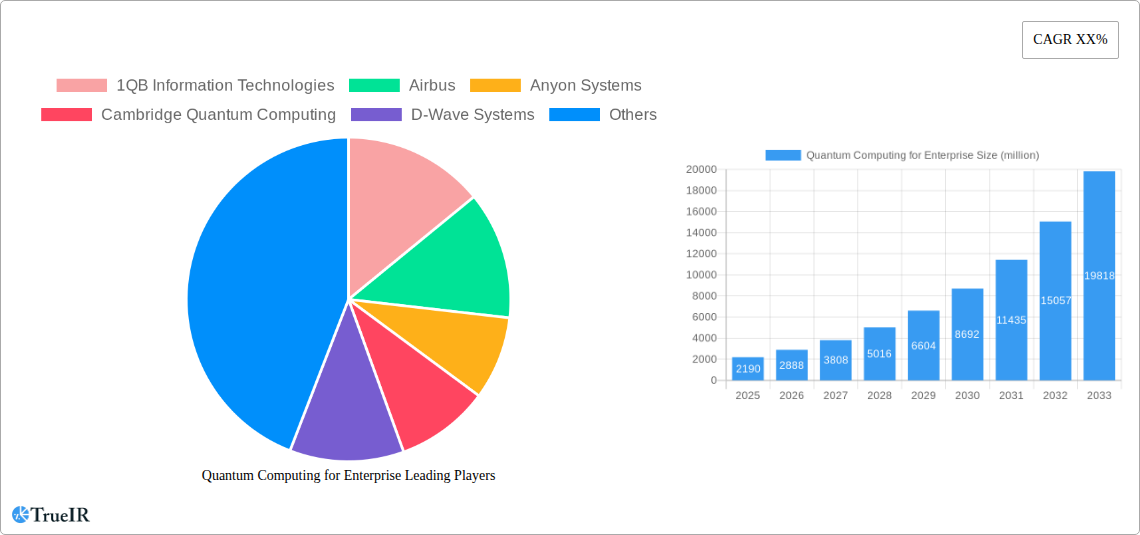 Quantum Computing for Enterprise Research Report - Market Overview and Key Insights