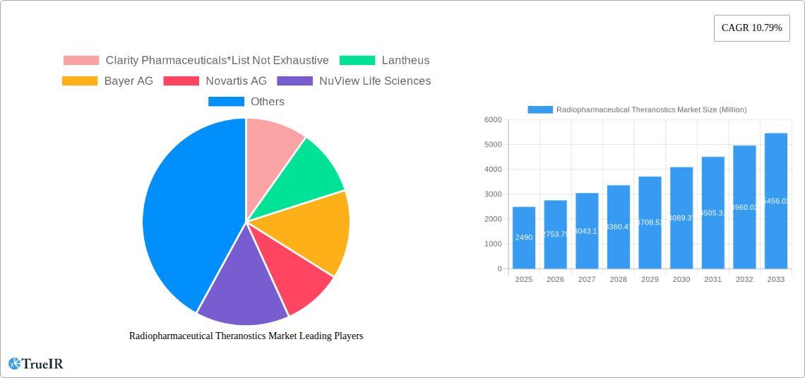 Radiopharmaceutical Theranostics Market Research Report - Market Size, Growth & Forecast