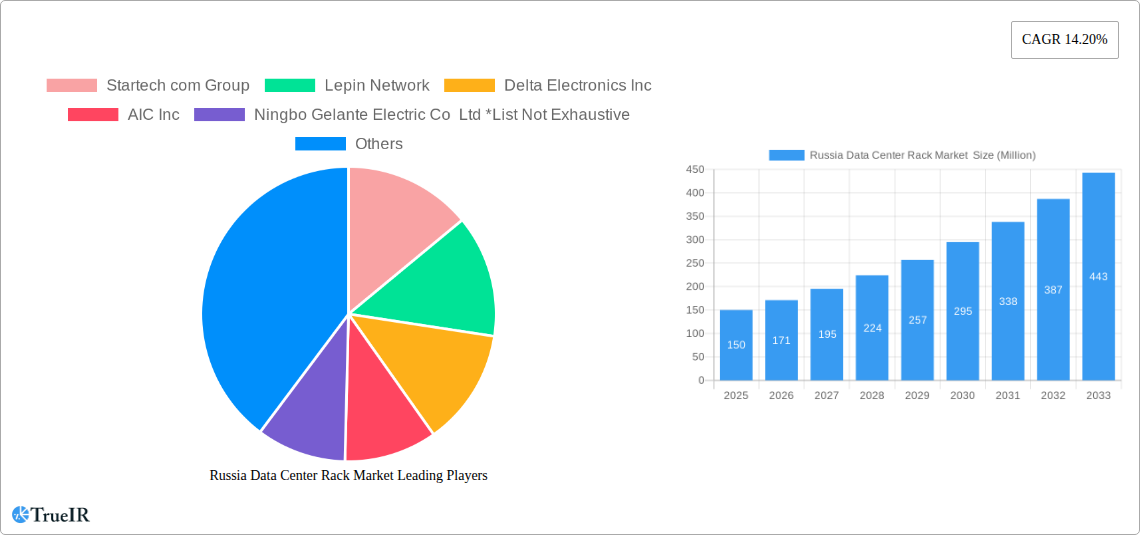 Russia Data Center Rack Market Research Report - Market Size, Growth & Forecast