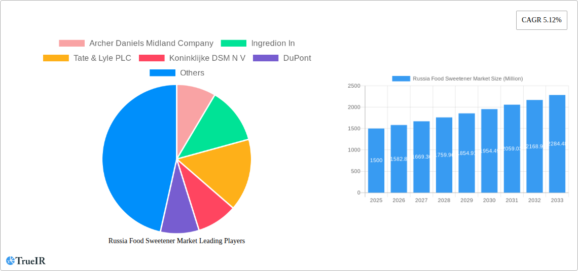 Russia Food Sweetener Market Research Report - Market Size, Growth & Forecast