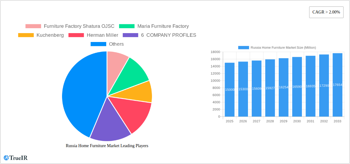 Russia Home Furniture Market Research Report - Market Size, Growth & Forecast