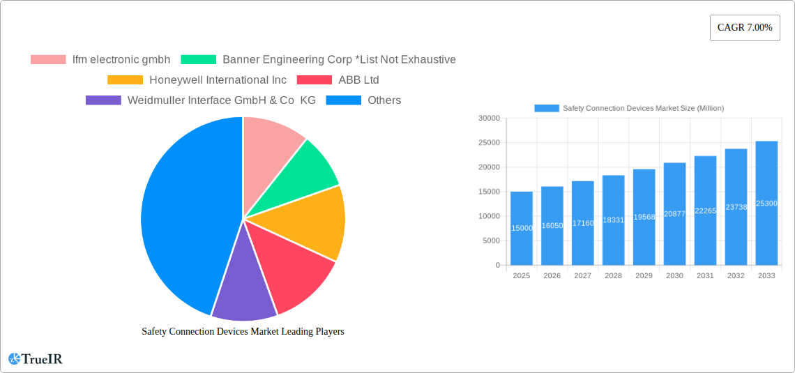 Safety Connection Devices Market Research Report - Market Size, Growth & Forecast