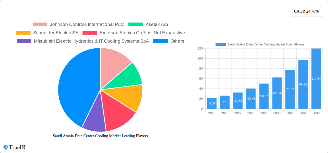 Saudi Arabia Data Center Cooling Market Research Report - Market Size, Growth & Forecast