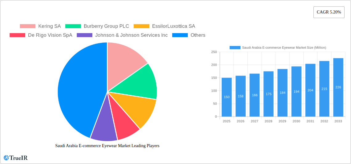Saudi Arabia E-commerce Eyewear Market Research Report - Market Size, Growth & Forecast