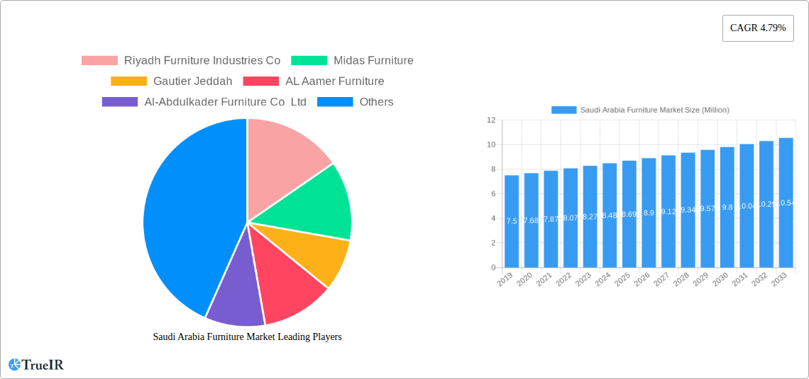 Saudi Arabia Furniture Market Research Report - Market Size, Growth & Forecast