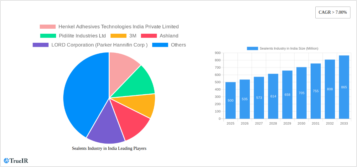 Sealents Industry in India Research Report - Market Size, Growth & Forecast