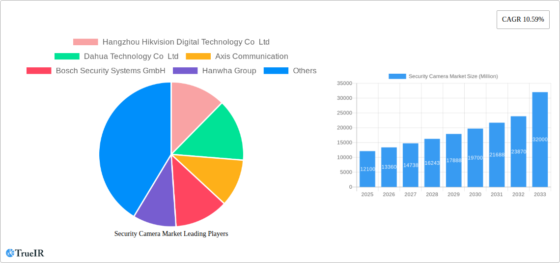Security Camera Market Research Report - Market Size, Growth & Forecast