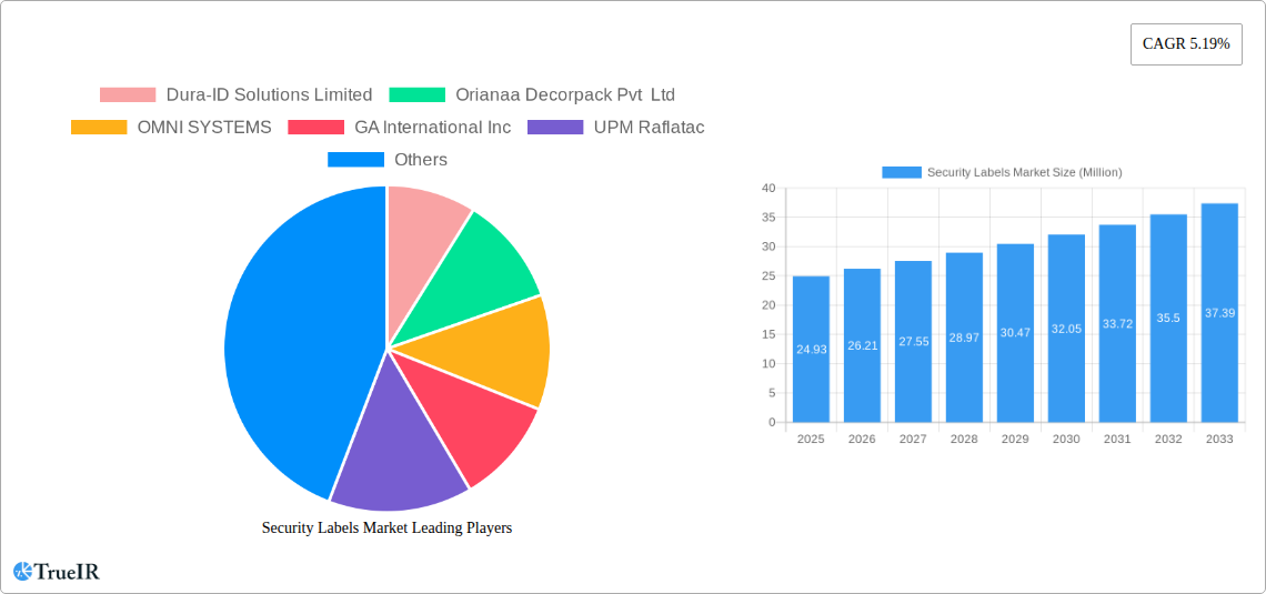 Security Labels Market Research Report - Market Size, Growth & Forecast