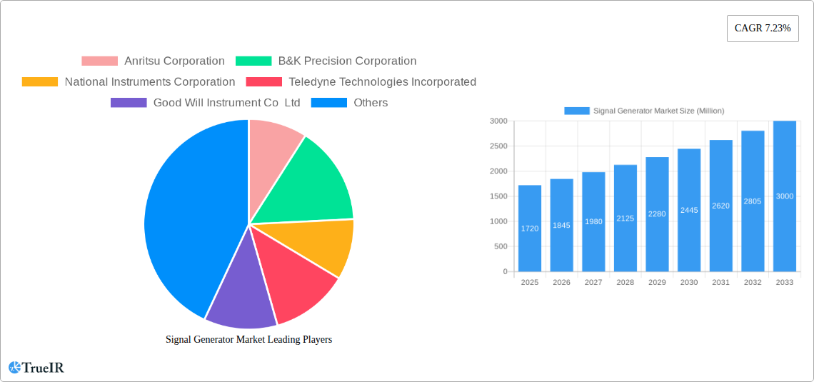 Signal Generator Market Research Report - Market Size, Growth & Forecast