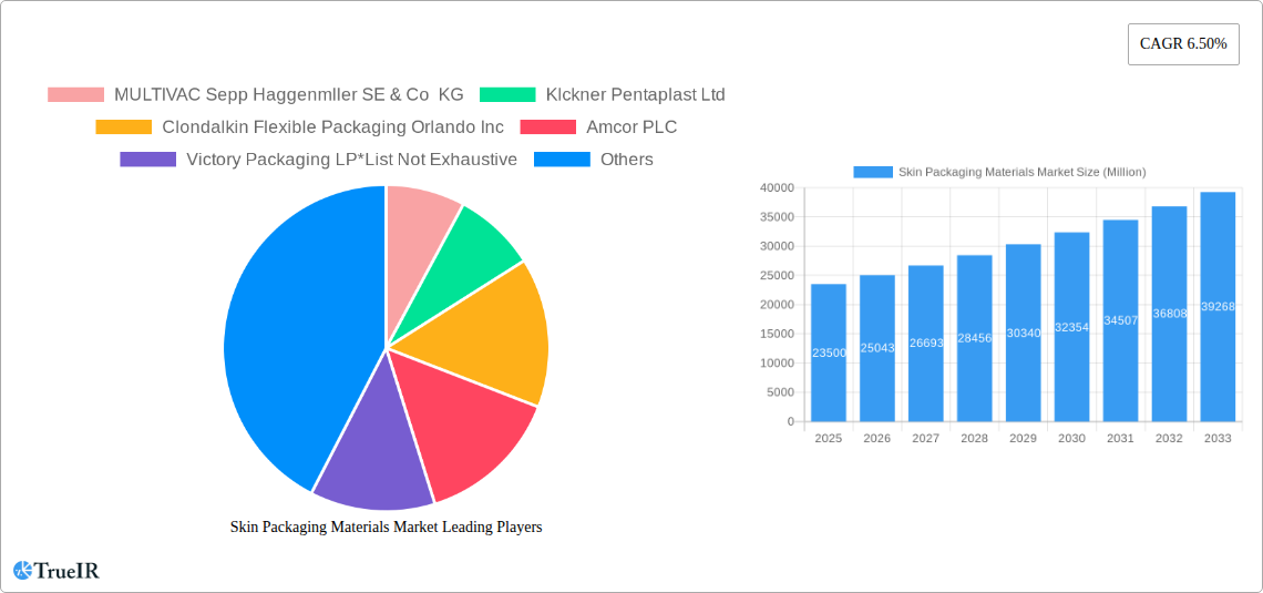 Skin Packaging Materials Market Research Report - Market Size, Growth & Forecast