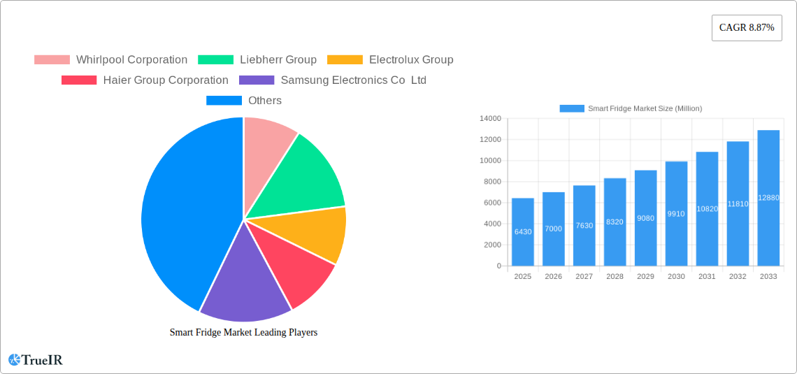 Smart Fridge Market Research Report - Market Size, Growth & Forecast