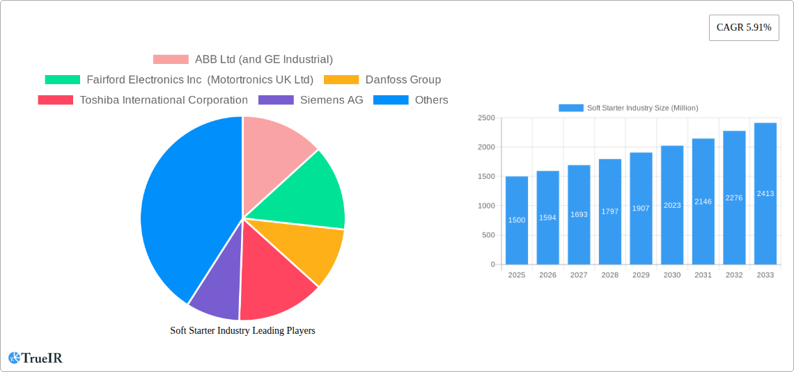 Soft Starter Industry Research Report - Market Size, Growth & Forecast