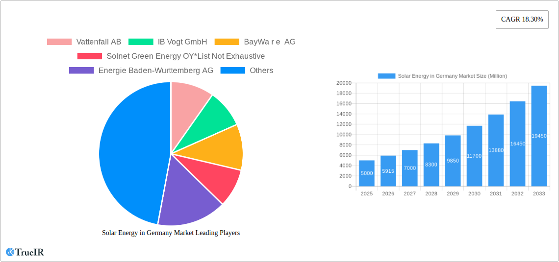 Solar Energy in Germany Market Research Report - Market Size, Growth & Forecast