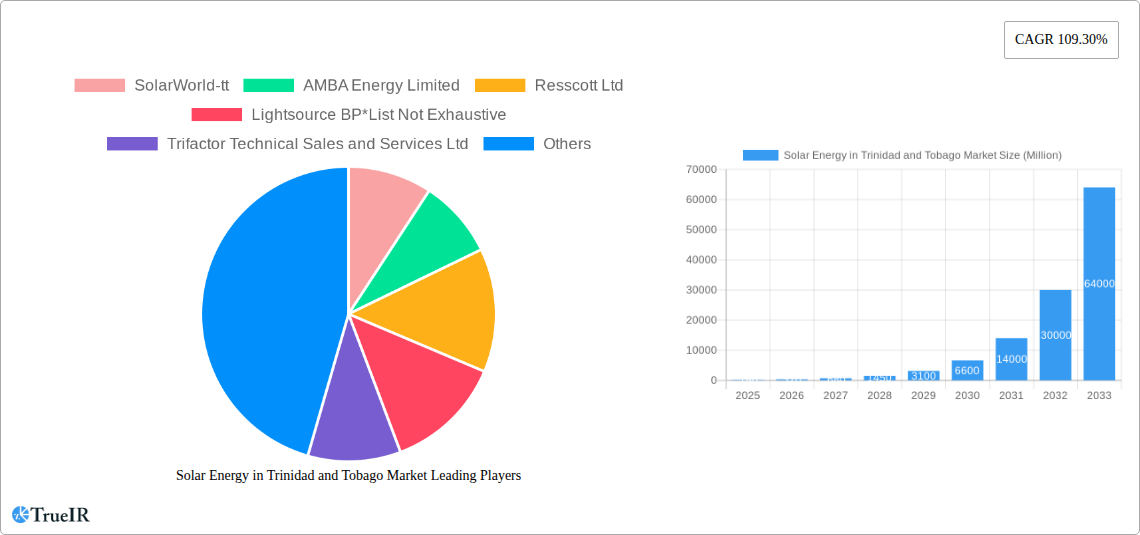 Solar Energy in Trinidad and Tobago Market Research Report - Market Size, Growth & Forecast