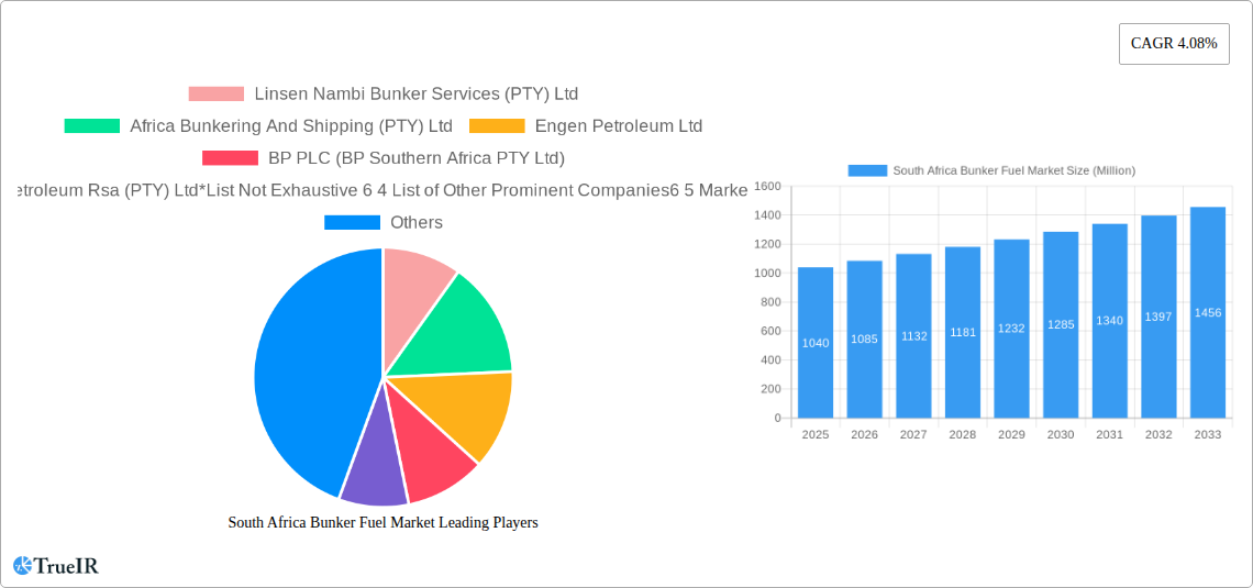 South Africa Bunker Fuel Market Research Report - Market Size, Growth & Forecast