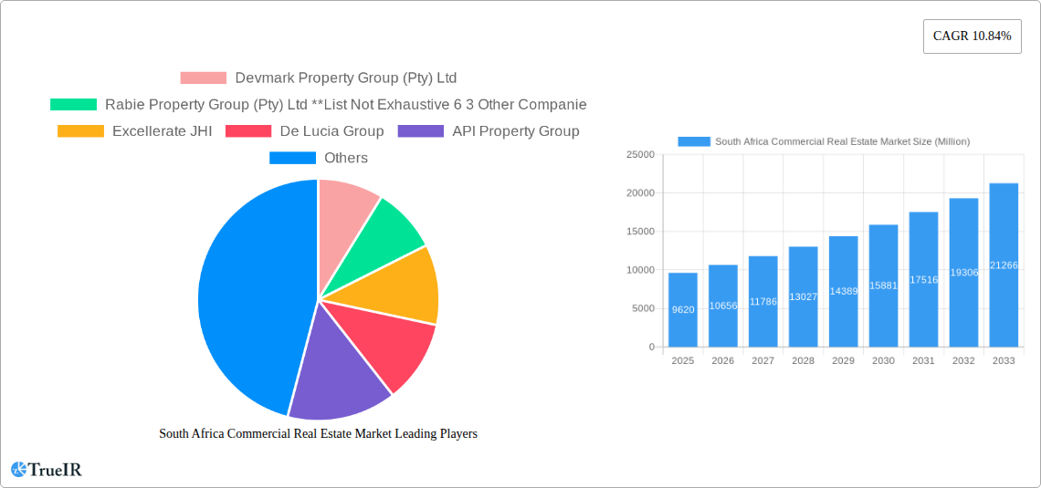 South Africa Commercial Real Estate Market Research Report - Market Size, Growth & Forecast