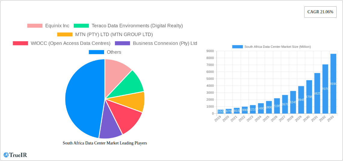 South Africa Data Center Market Research Report - Market Size, Growth & Forecast