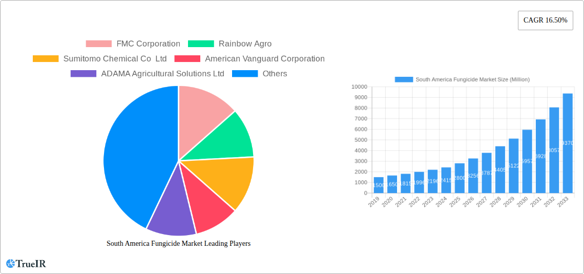 South America Fungicide Market Research Report - Market Size, Growth & Forecast