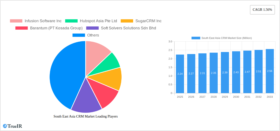 South East Asia CRM Market Research Report - Market Size, Growth & Forecast