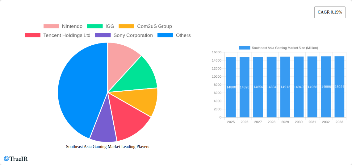 Southeast Asia Gaming Market Research Report - Market Size, Growth & Forecast