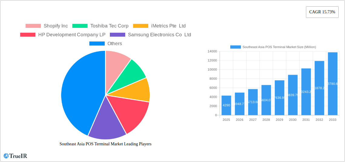 Southeast Asia POS Terminal Market Research Report - Market Size, Growth & Forecast