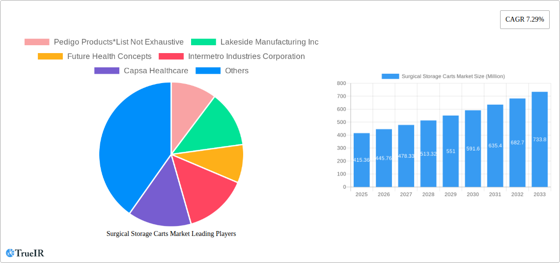 Surgical Storage Carts Market Research Report - Market Size, Growth & Forecast