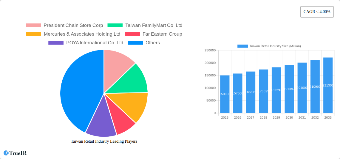 Taiwan Retail Industry Research Report - Market Size, Growth & Forecast