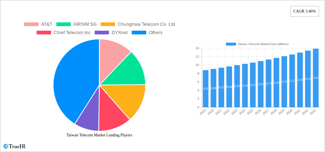 Taiwan Telecom Market Research Report - Market Size, Growth & Forecast