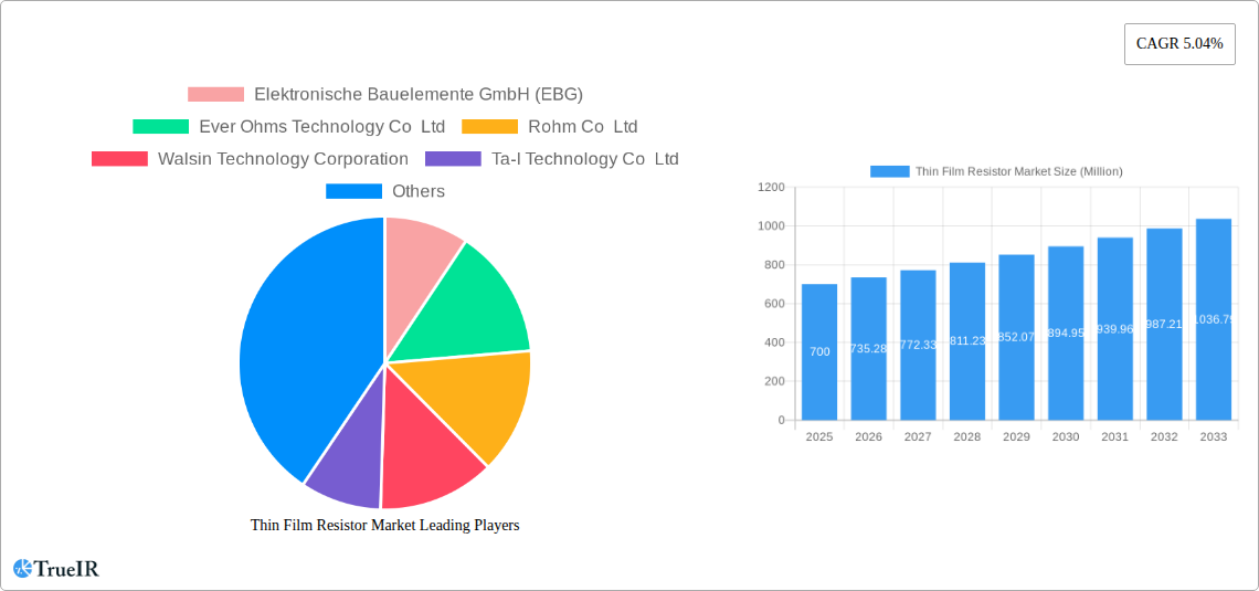 Thin Film Resistor Market Research Report - Market Size, Growth & Forecast