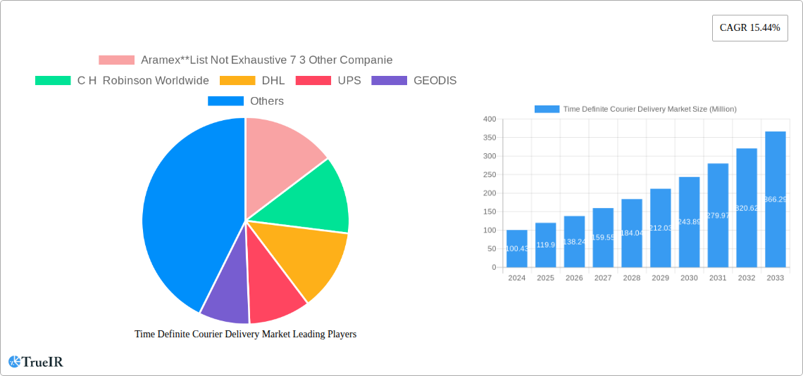 Time Definite Courier Delivery Market Research Report - Market Size, Growth & Forecast