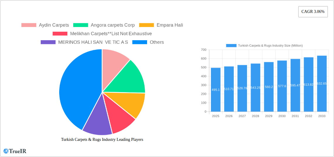 Turkish Carpets & Rugs Industry Research Report - Market Size, Growth & Forecast