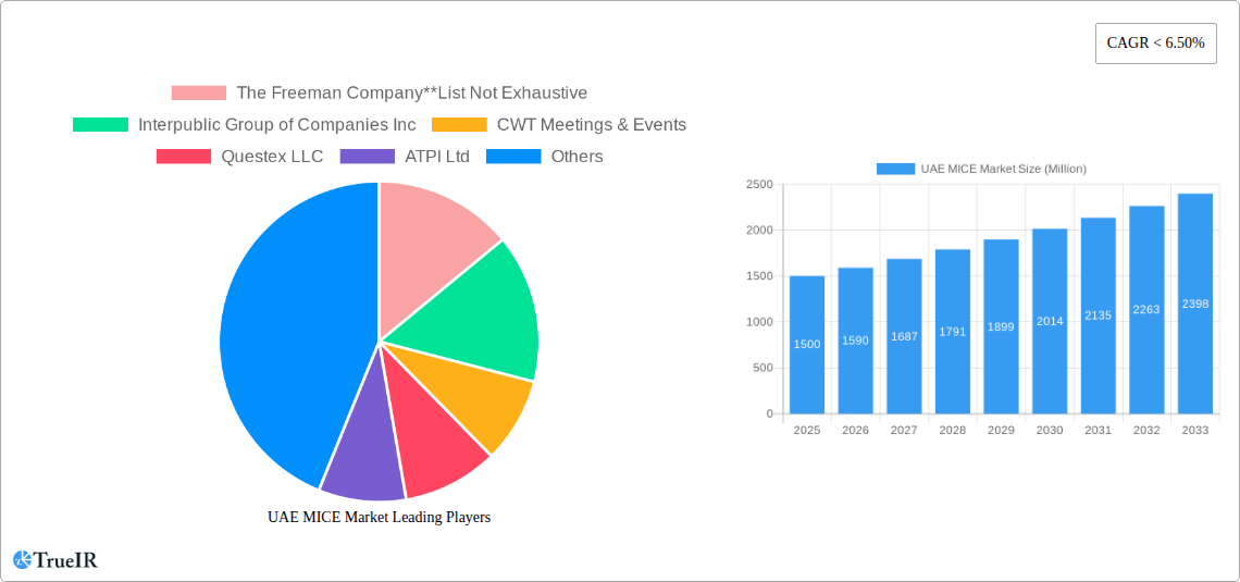 UAE MICE Market Research Report - Market Size, Growth & Forecast