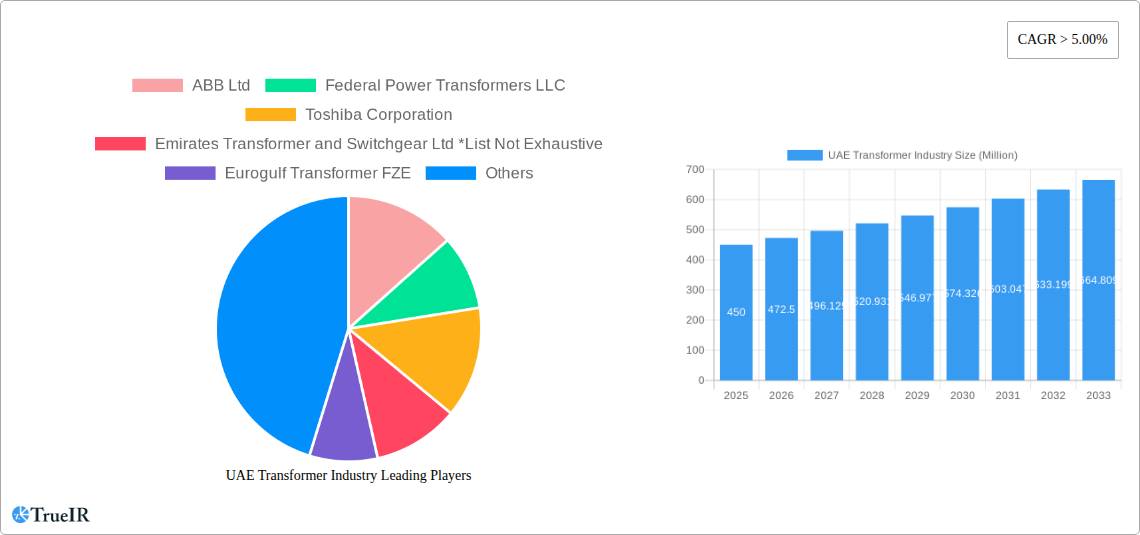 UAE Transformer Industry Research Report - Market Size, Growth & Forecast