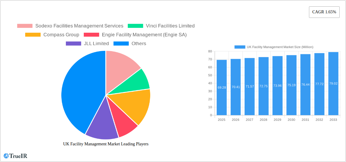 UK Facility Management Market Research Report - Market Size, Growth & Forecast