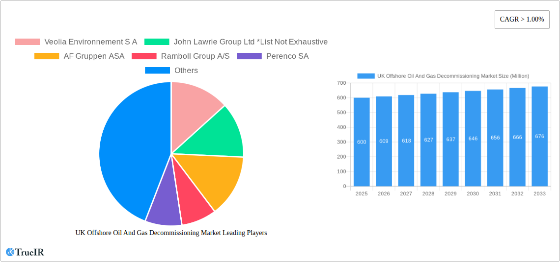 UK Offshore Oil And Gas Decommissioning Market Research Report - Market Size, Growth & Forecast