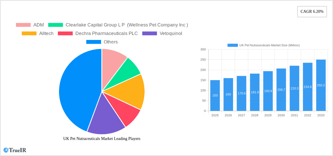 UK Pet Nutraceuticals Market Research Report - Market Size, Growth & Forecast
