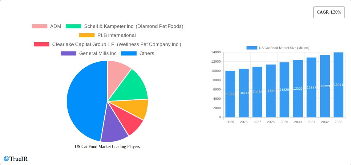 US Cat Food Market Research Report - Market Size, Growth & Forecast