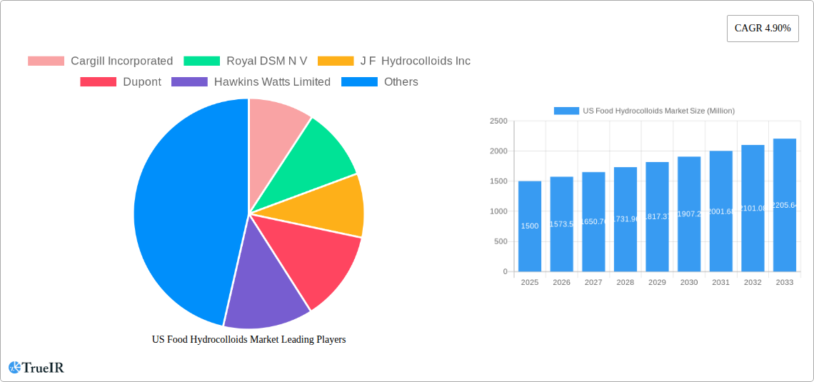 US Food Hydrocolloids Market Research Report - Market Size, Growth & Forecast
