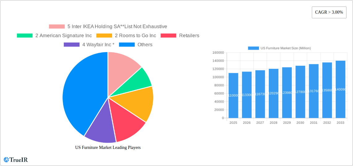 US Furniture Market Research Report - Market Size, Growth & Forecast