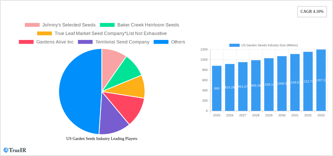 US Garden Seeds Industry Research Report - Market Size, Growth & Forecast