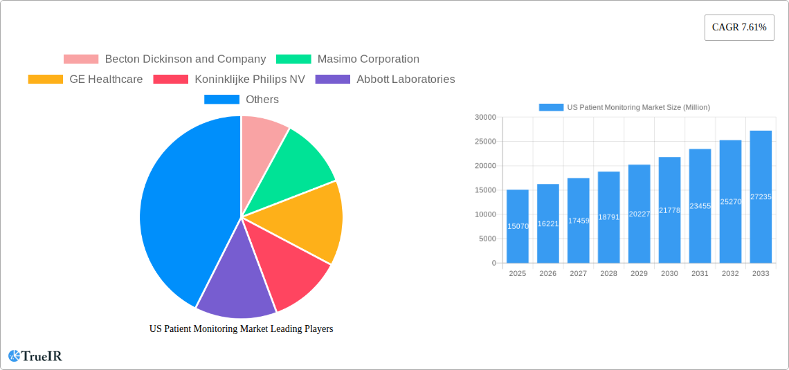 US Patient Monitoring Market Research Report - Market Size, Growth & Forecast