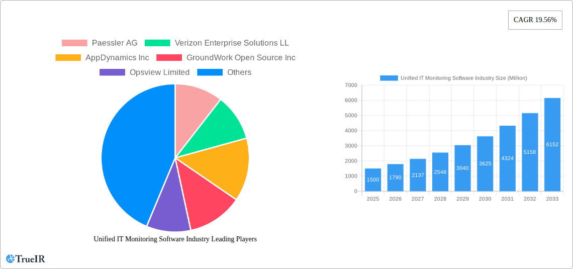 Unified IT Monitoring Software Industry Research Report - Market Size, Growth & Forecast