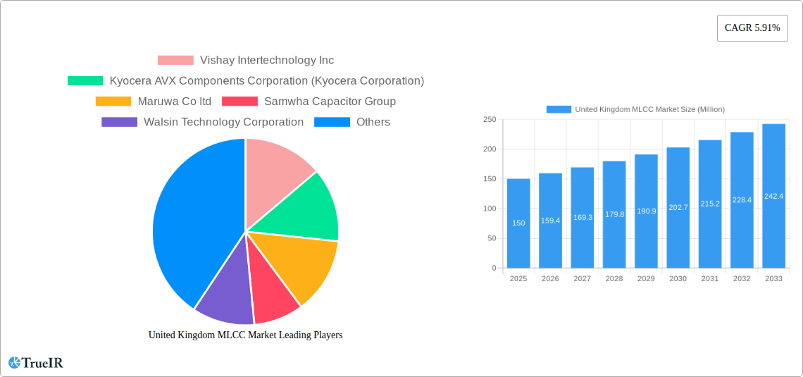United Kingdom MLCC Market Research Report - Market Size, Growth & Forecast