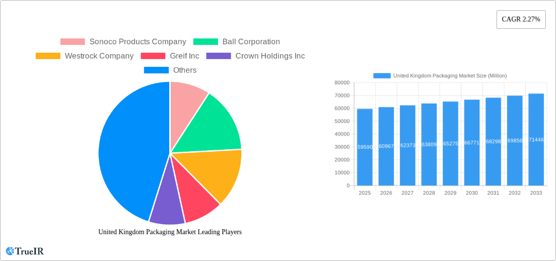 United Kingdom Packaging Market Research Report - Market Size, Growth & Forecast