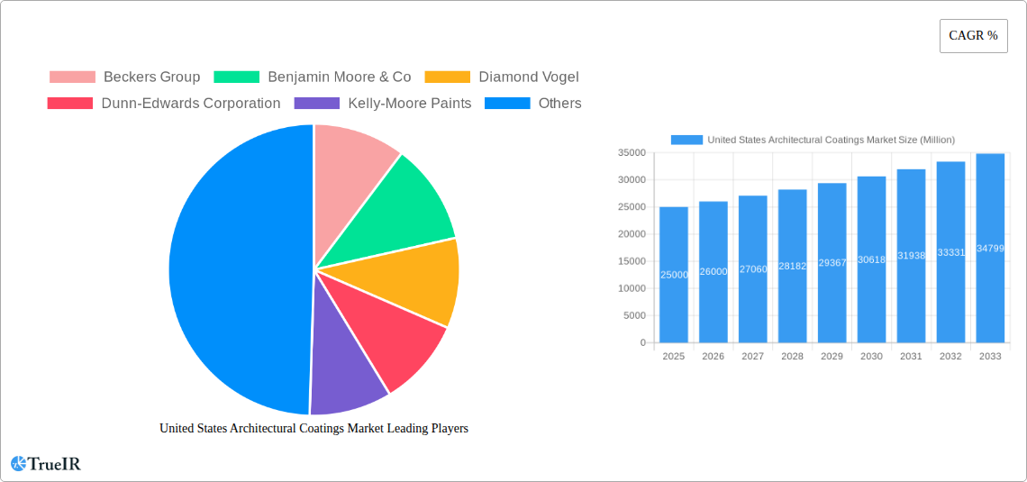 United States Architectural Coatings Market Research Report - Market Size, Growth & Forecast