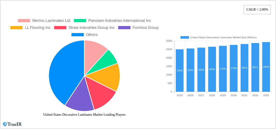 United States Decorative Laminates Market Research Report - Market Size, Growth & Forecast